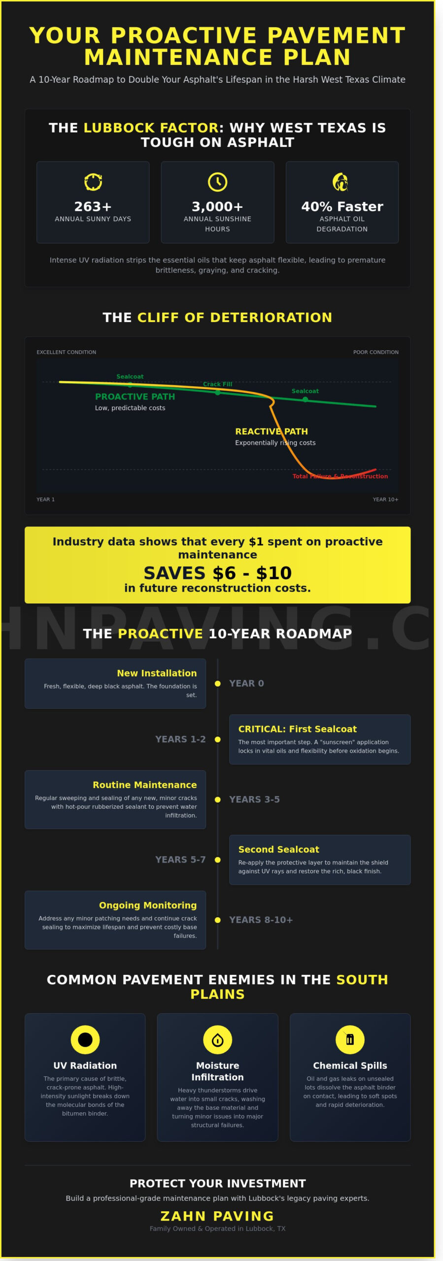 The Ultimate Pavement Maintenance Plan for Lubbock, TX: Protecting Your Investment in 2026