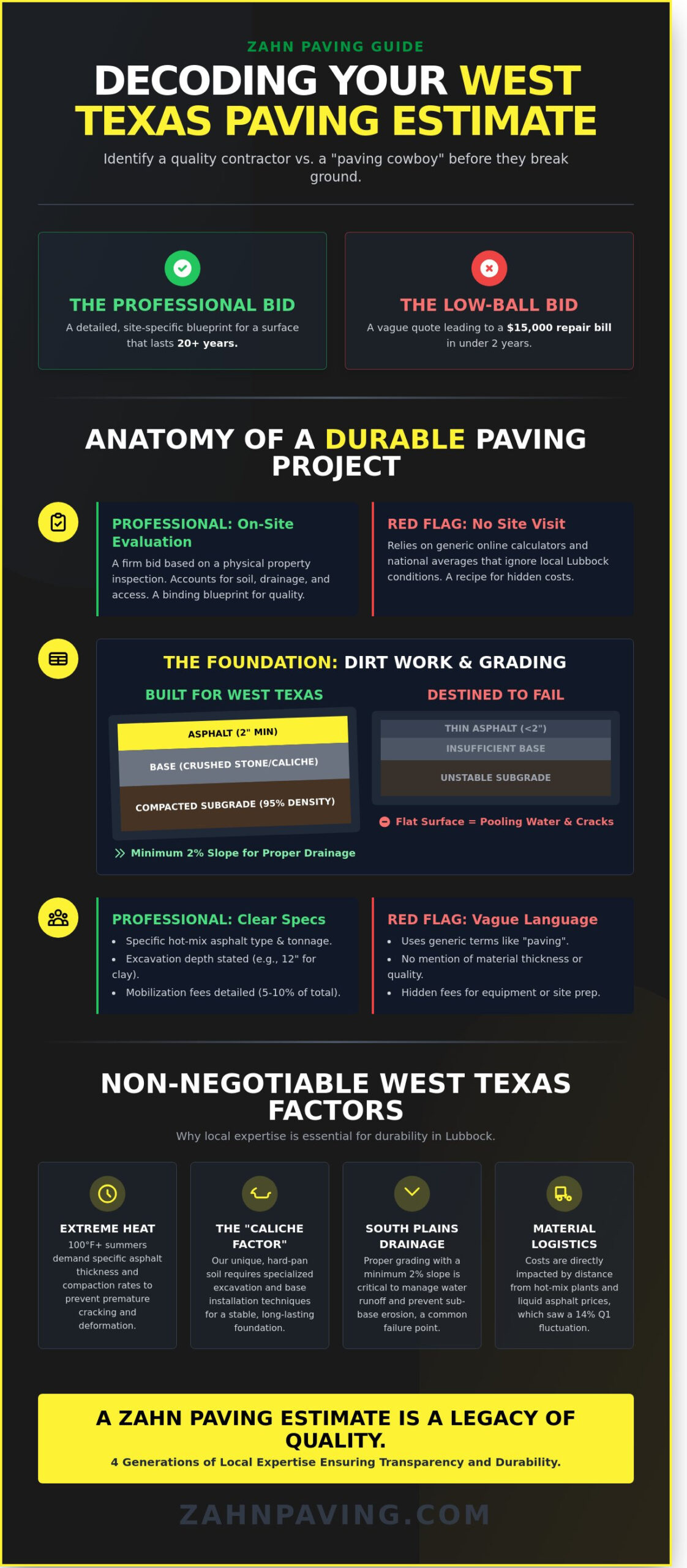 Understanding Your Lubbock Paving Estimate: A 2026 Cost & Quality Guide